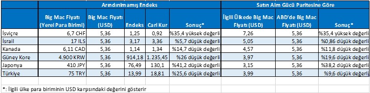 Big Mac Endeksi Nedir?